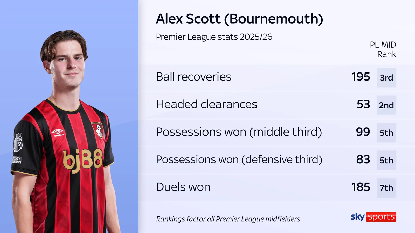 Alex Scott produced some excellent numbers for Bournemouth this season