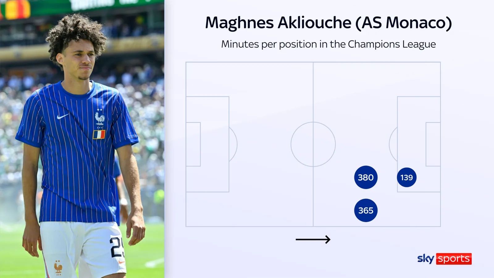 Akliouche is a right winger but can also play as a No 10