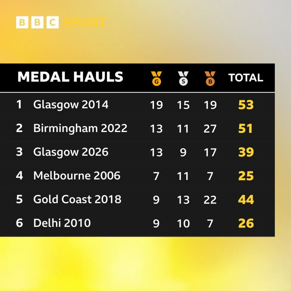 Medal graphic showing Team Scotland's best six hauls with Glasgow 2014 at the top on 53