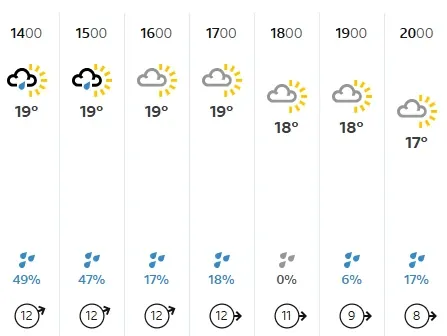 Graphic showing hourly weather at Headingley from 2-8pm, with highs of 19 degrees and sunny/rainy conditions giving way to sunshine